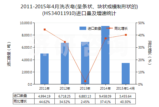 2011-2015年4月洗衣皂(呈條狀、塊狀或模制形狀的)(HS34011910)進(jìn)口量及增速統(tǒng)計(jì)